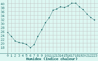 Courbe de l'humidex pour Muret (31)