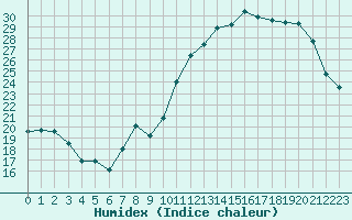 Courbe de l'humidex pour Lemberg (57)