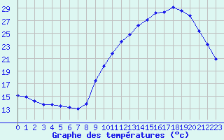 Courbe de tempratures pour Nostang (56)