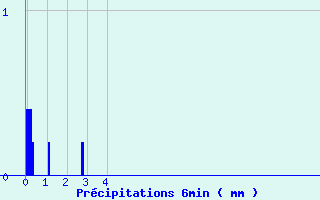 Diagramme des prcipitations pour pehy (80)