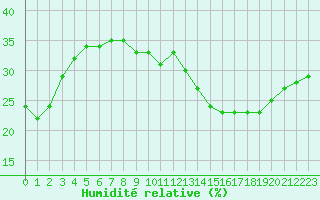 Courbe de l'humidit relative pour Ciudad Real (Esp)