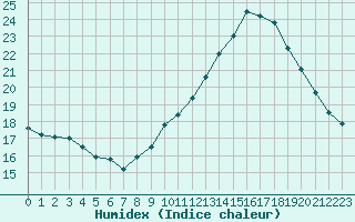 Courbe de l'humidex pour Ste (34)