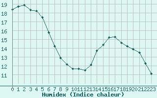 Courbe de l'humidex pour Aizenay (85)