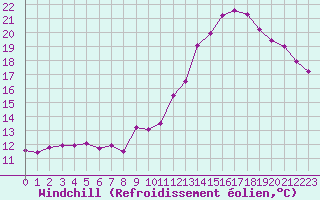 Courbe du refroidissement olien pour Montlimar (26)