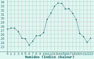 Courbe de l'humidex pour Nmes - Garons (30)