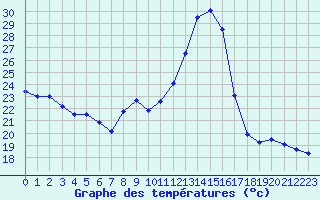 Courbe de tempratures pour Carpentras (84)