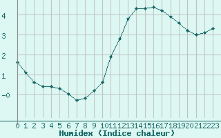 Courbe de l'humidex pour Vernouillet (78)