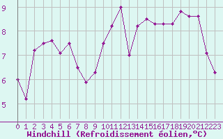 Courbe du refroidissement olien pour Ambrieu (01)
