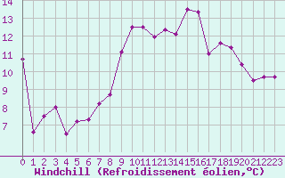 Courbe du refroidissement olien pour Berson (33)