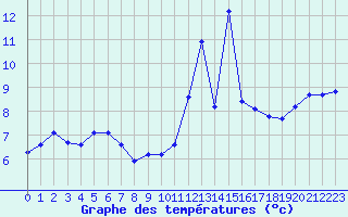 Courbe de tempratures pour Jan (Esp)