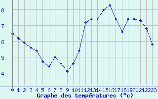 Courbe de tempratures pour Pointe de Chassiron (17)