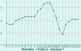 Courbe de l'humidex pour Herhet (Be)