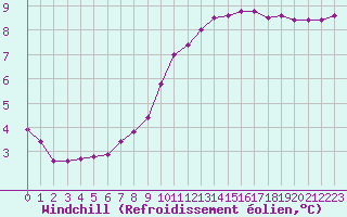 Courbe du refroidissement olien pour Neuville-de-Poitou (86)