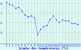 Courbe de tempratures pour Chatelus-Malvaleix (23)