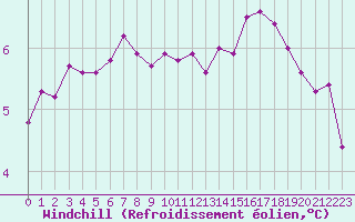 Courbe du refroidissement olien pour Mont-Aigoual (30)