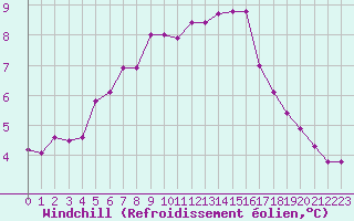 Courbe du refroidissement olien pour Kernascleden (56)