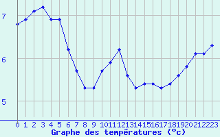 Courbe de tempratures pour Mazres Le Massuet (09)