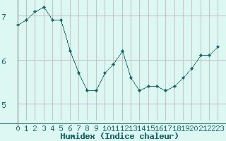 Courbe de l'humidex pour Mazres Le Massuet (09)