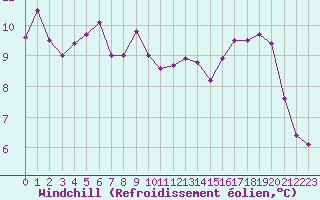 Courbe du refroidissement olien pour Bulson (08)