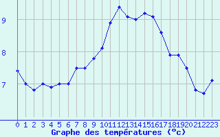 Courbe de tempratures pour Le Puy - Loudes (43)