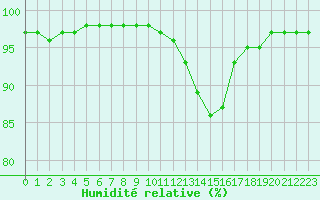 Courbe de l'humidit relative pour Saint-Philbert-sur-Risle (27)