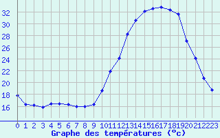 Courbe de tempratures pour Almenches (61)