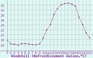 Courbe du refroidissement olien pour Almenches (61)