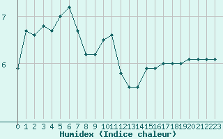 Courbe de l'humidex pour Muret (31)