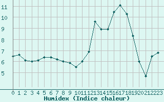 Courbe de l'humidex pour Cap Ferret (33)