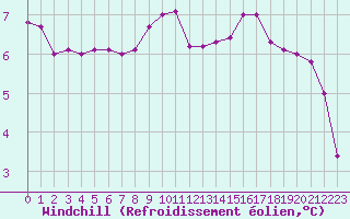 Courbe du refroidissement olien pour La Rochelle - Aerodrome (17)