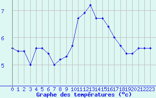 Courbe de tempratures pour Saint-Haon (43)