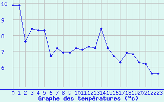 Courbe de tempratures pour Valleroy (54)