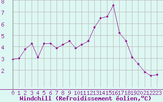 Courbe du refroidissement olien pour Croisette (62)