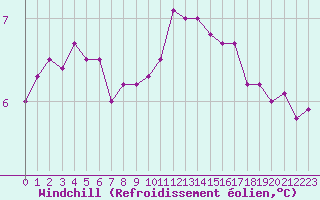 Courbe du refroidissement olien pour Saint-Brieuc (22)