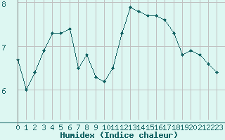 Courbe de l'humidex pour Montredon des Corbires (11)