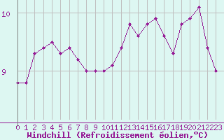Courbe du refroidissement olien pour Paris Saint-Germain-des-Prs (75)