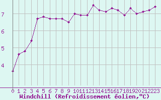 Courbe du refroidissement olien pour Cherbourg (50)