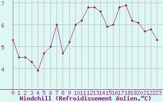 Courbe du refroidissement olien pour Sermange-Erzange (57)