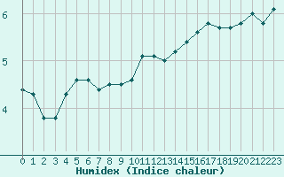 Courbe de l'humidex pour Saint-Dizier (52)