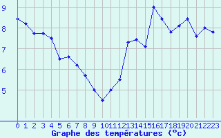 Courbe de tempratures pour Valognes (50)