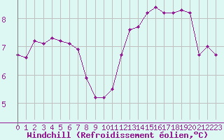 Courbe du refroidissement olien pour Angers-Marc (49)