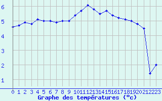 Courbe de tempratures pour Annecy (74)