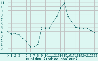 Courbe de l'humidex pour Saint-Bauzile (07)