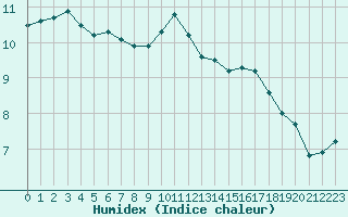 Courbe de l'humidex pour Millau (12)