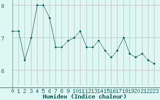 Courbe de l'humidex pour Cap Gris-Nez (62)