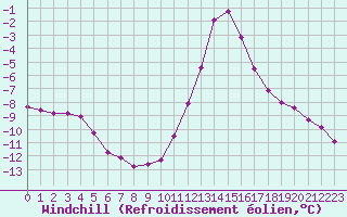 Courbe du refroidissement olien pour Dieppe (76)