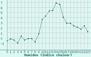 Courbe de l'humidex pour Grimentz (Sw)