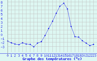 Courbe de tempratures pour Ble / Mulhouse (68)