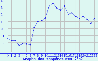 Courbe de tempratures pour Selonnet - Chabanon (04)