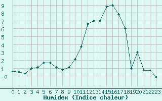 Courbe de l'humidex pour Troyes (10)